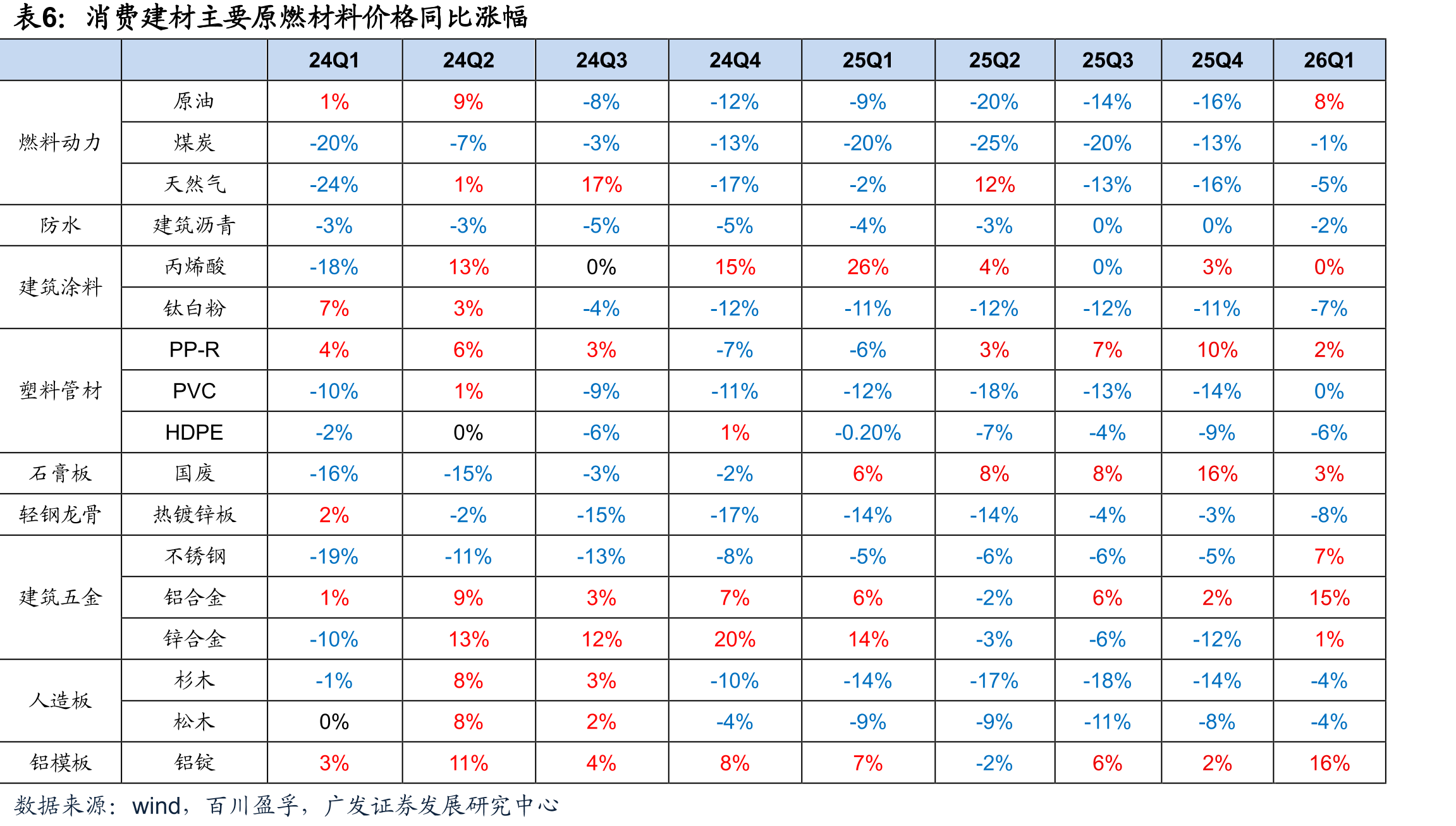 全国平板玻璃产量当月同比增速_第5页