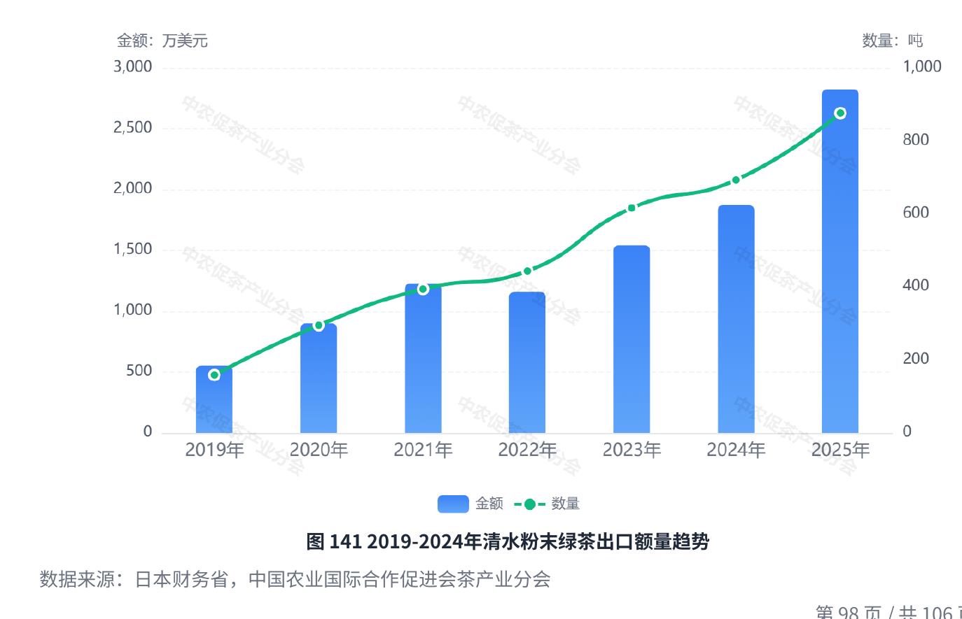 图1412019-2024年清水粉末绿茶出口额量趋势