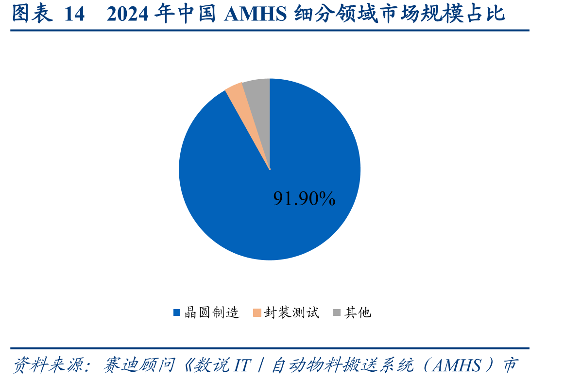 图表142024年中国AMHS细分领域市场规模占比