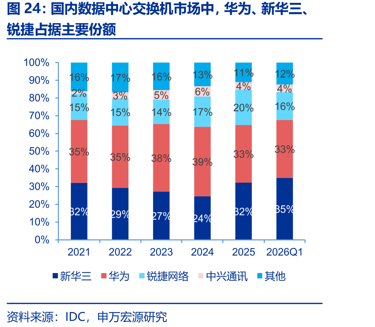 国内数据中心交换机市场中，华为、新华三、