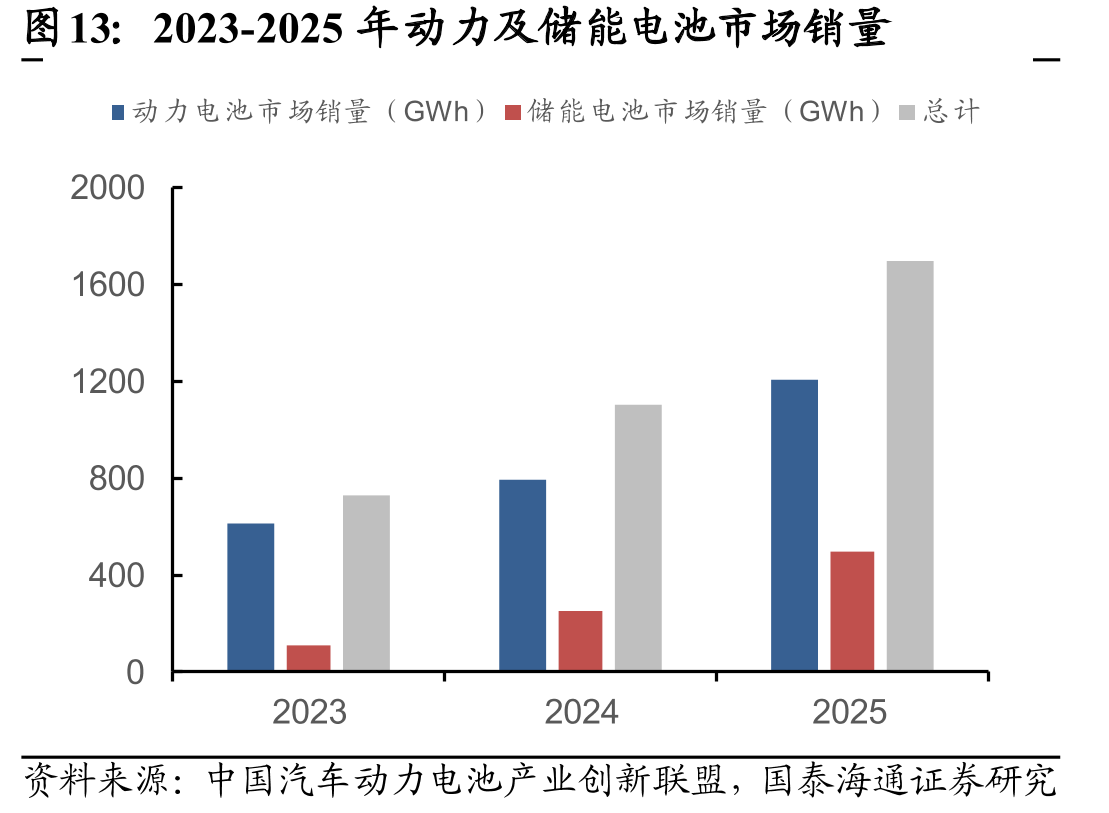 2023-2025年动力及储能电池市场销量