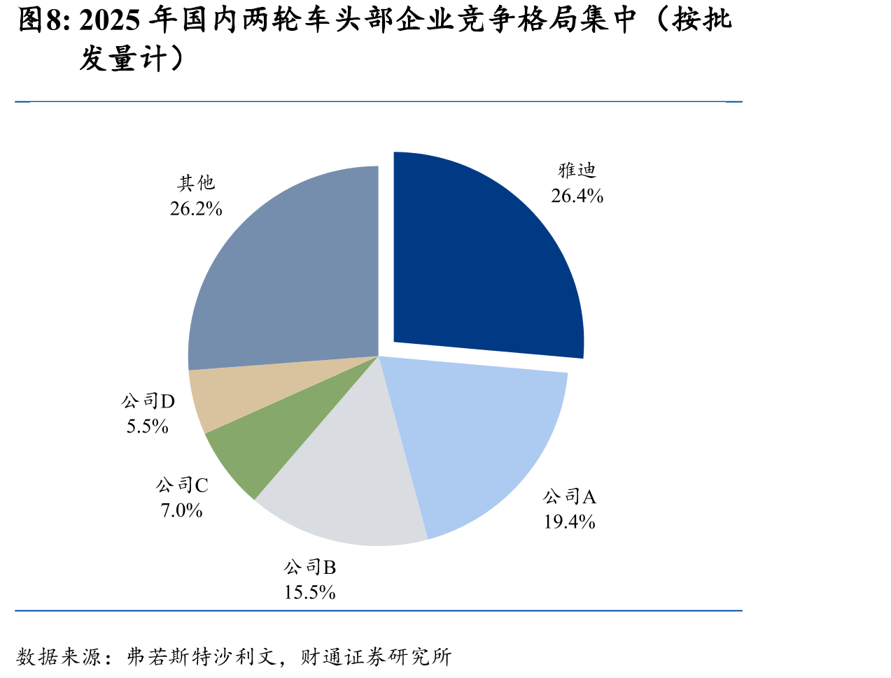 2025年国内两轮车头部企业竞争格局集中（按批