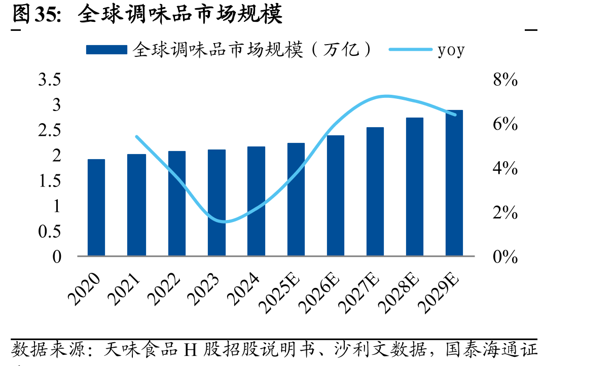 全球调味品市场规模