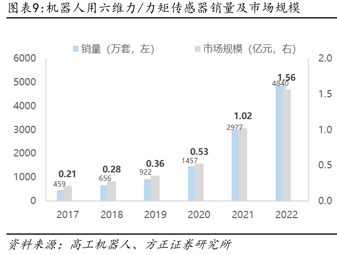 机器人用六维力/力矩传感器均价（万元/套）_第2页