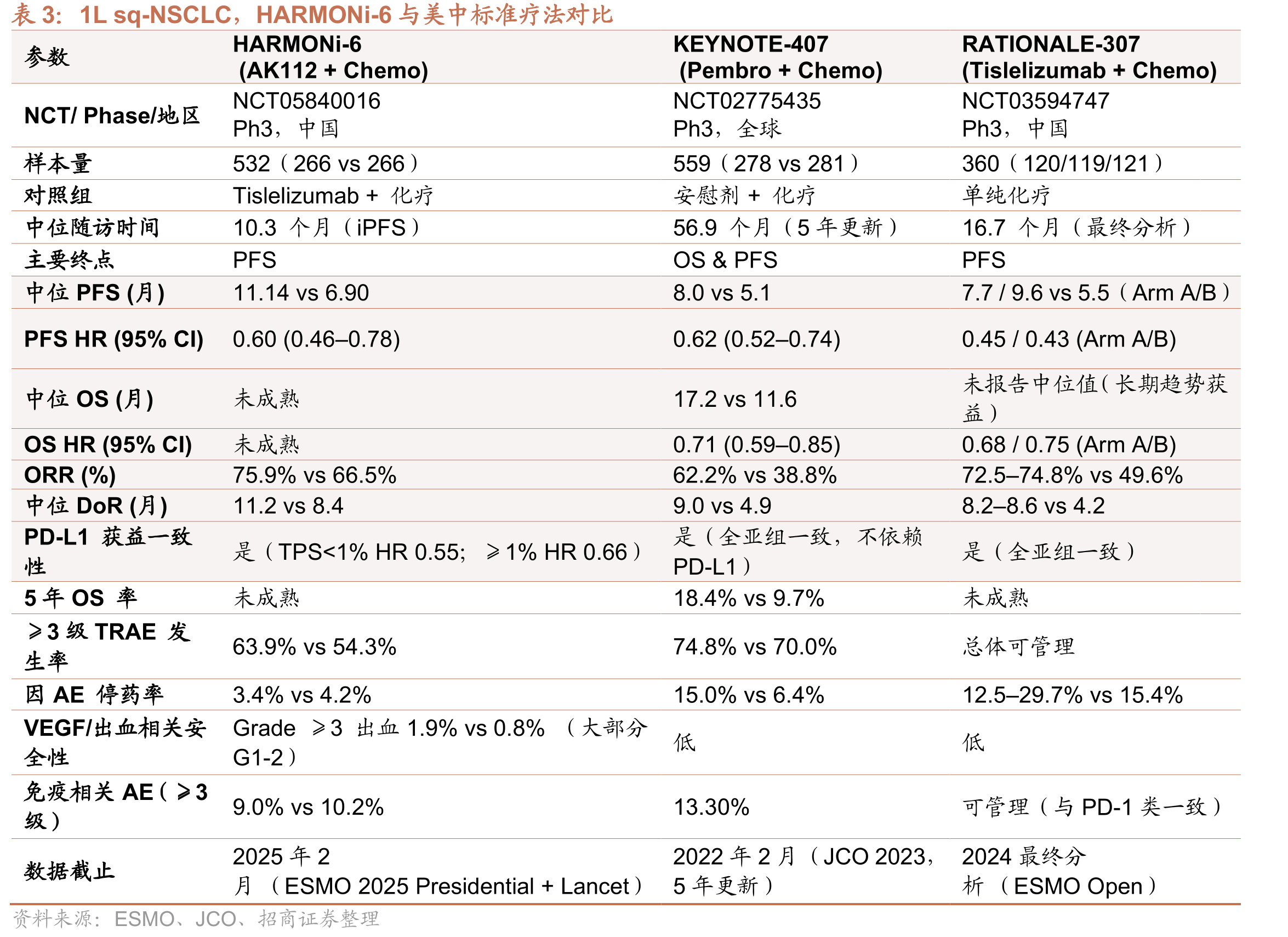 AK112全线覆盖肺癌广阔全球市场，四项三期临床已读出阳性结果_第3页