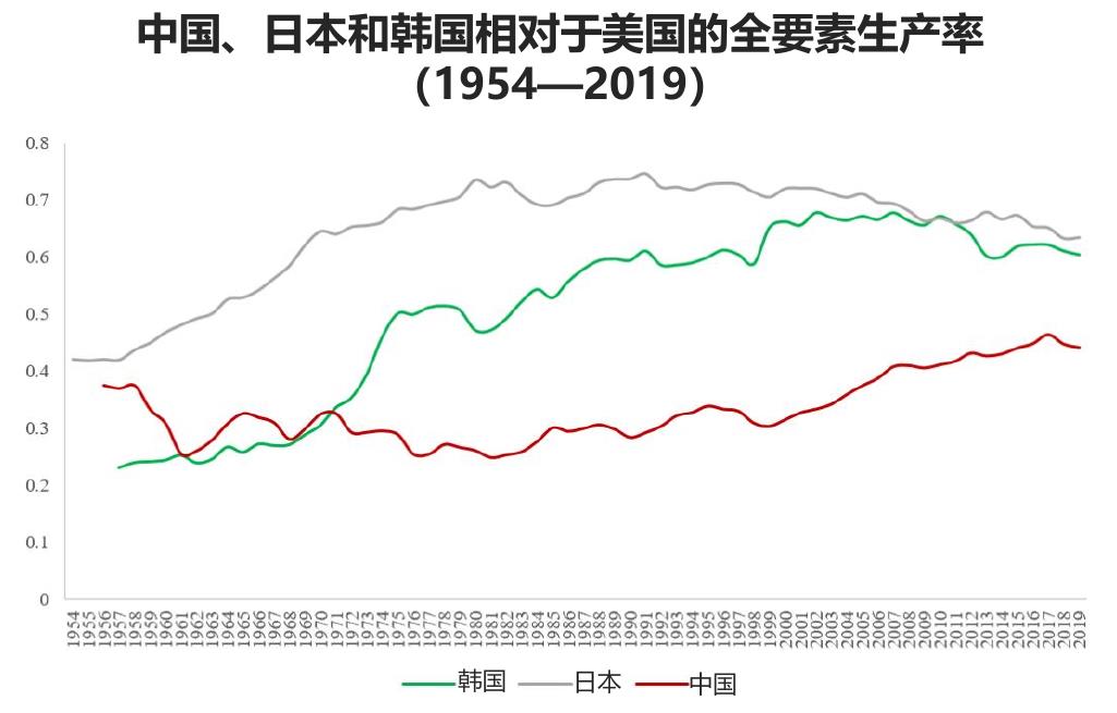 中国、日本和韩国相对于美国的全要素生产率