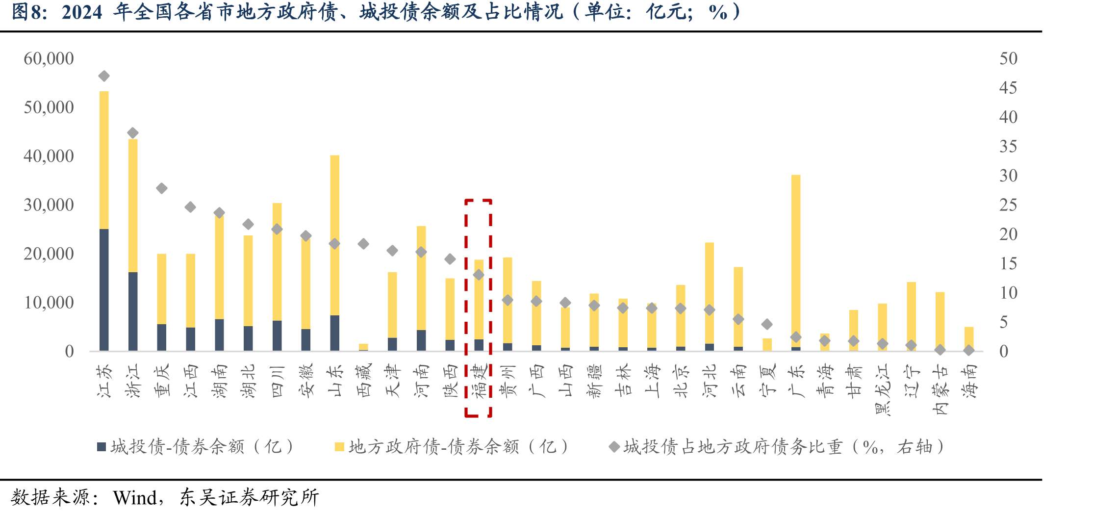 2010-2024年福建省公共财政收入及存量城投规模占全国总量比重（单位：%）_第4页