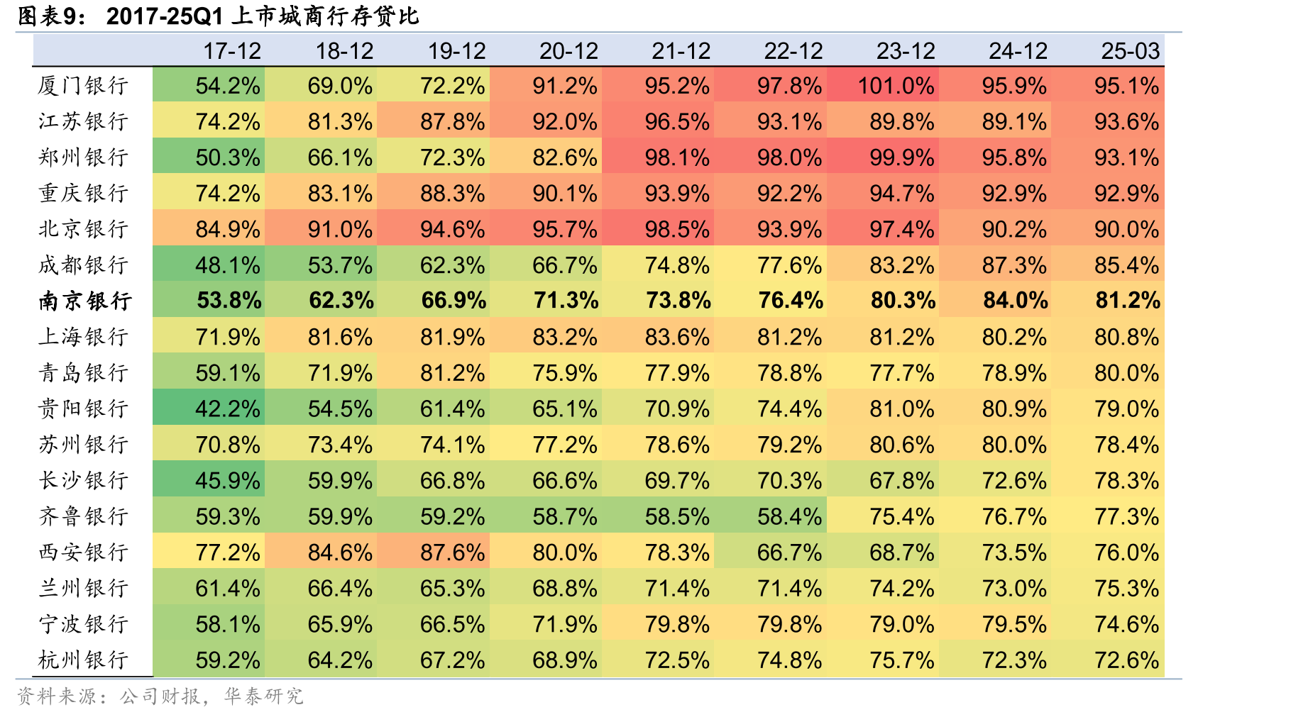 南京银行及上市城商行其他非息收入占比_第3页