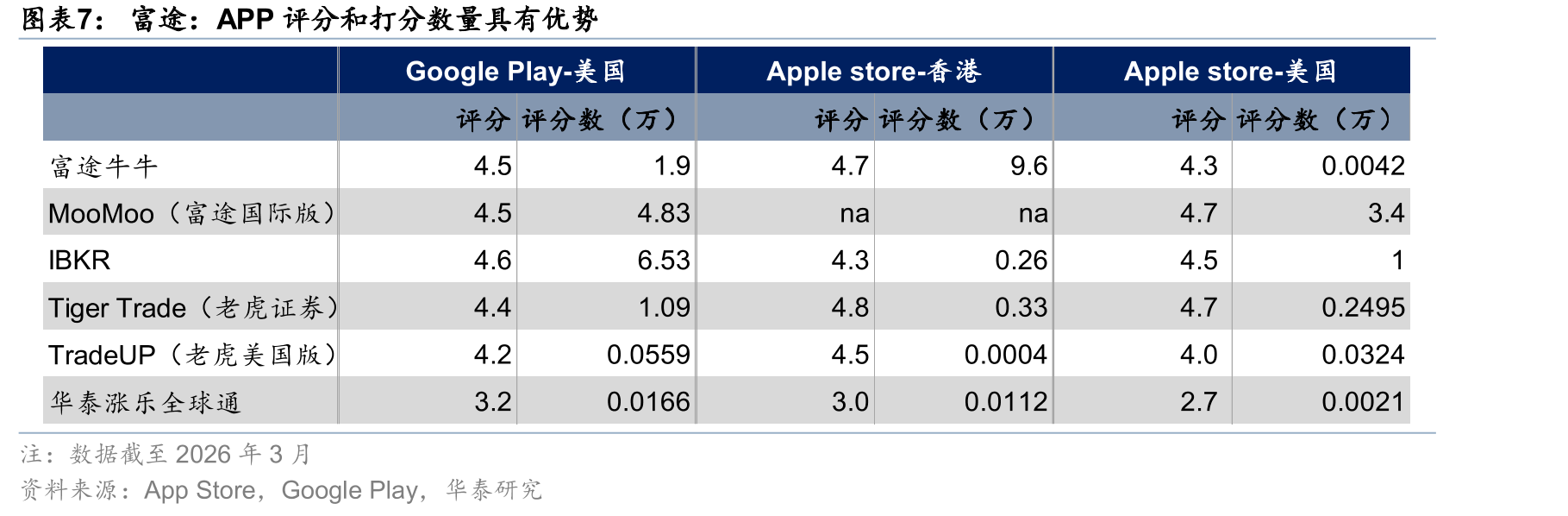 港股券商成交综合排行榜（2026年3月）_第5页