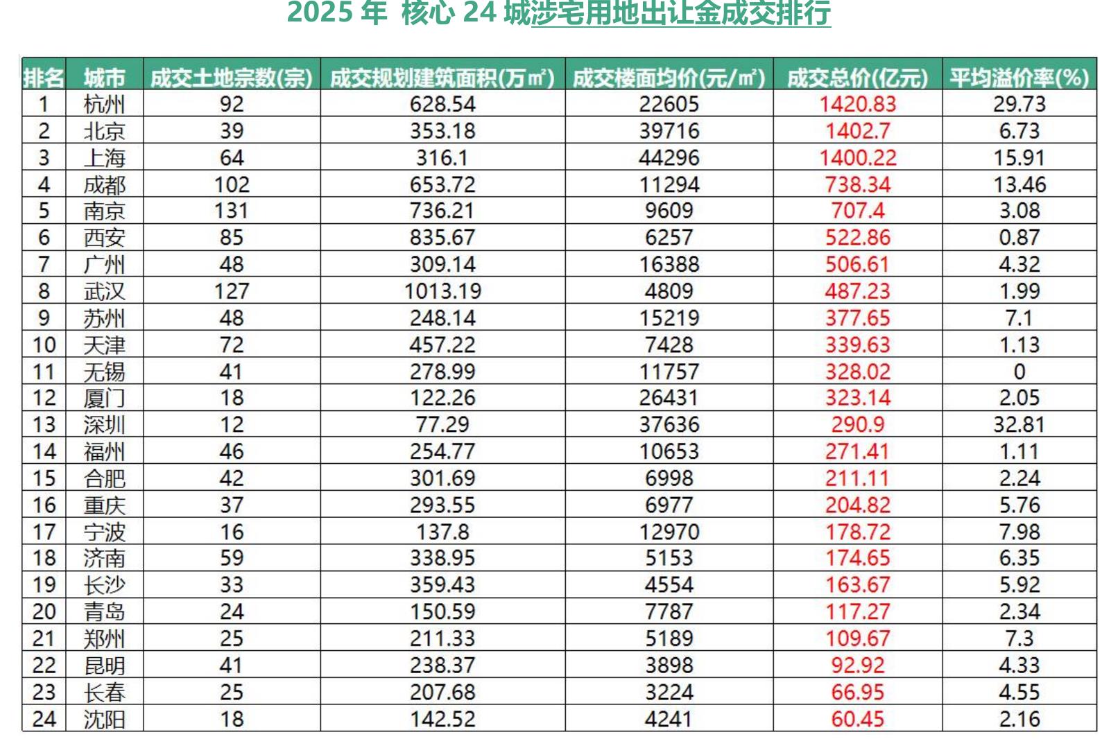 2025年核心24城涉宅用地出让金成交排行