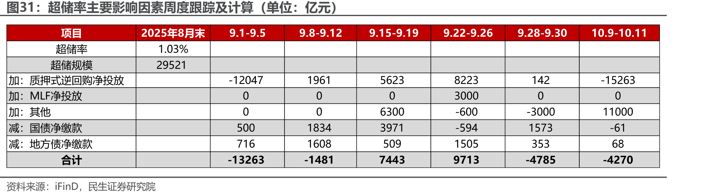 超储率主要影响因素周度跟踪及计算（单位：亿元）