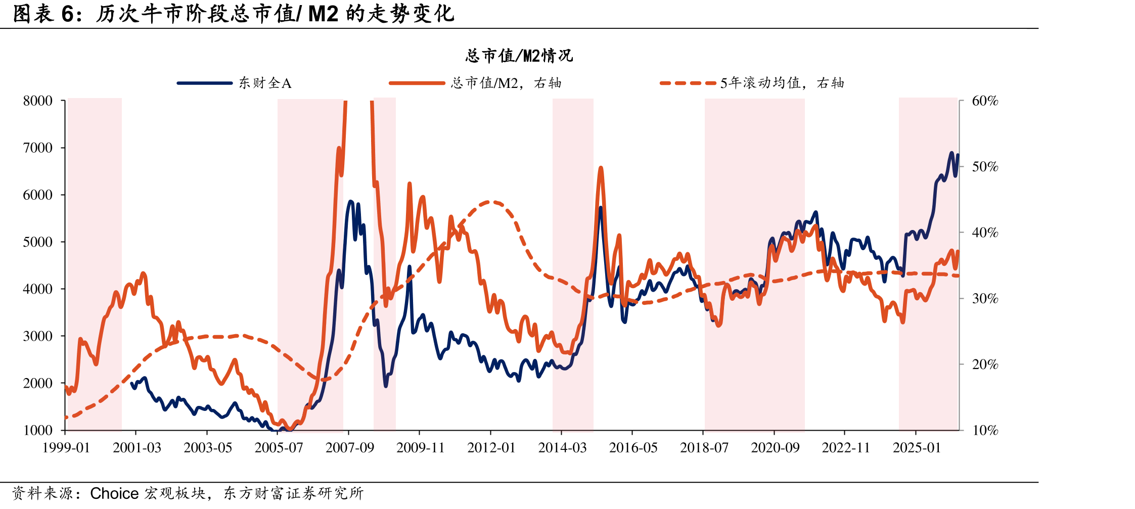 历次牛市阶段股东减规模走势变化_第5页