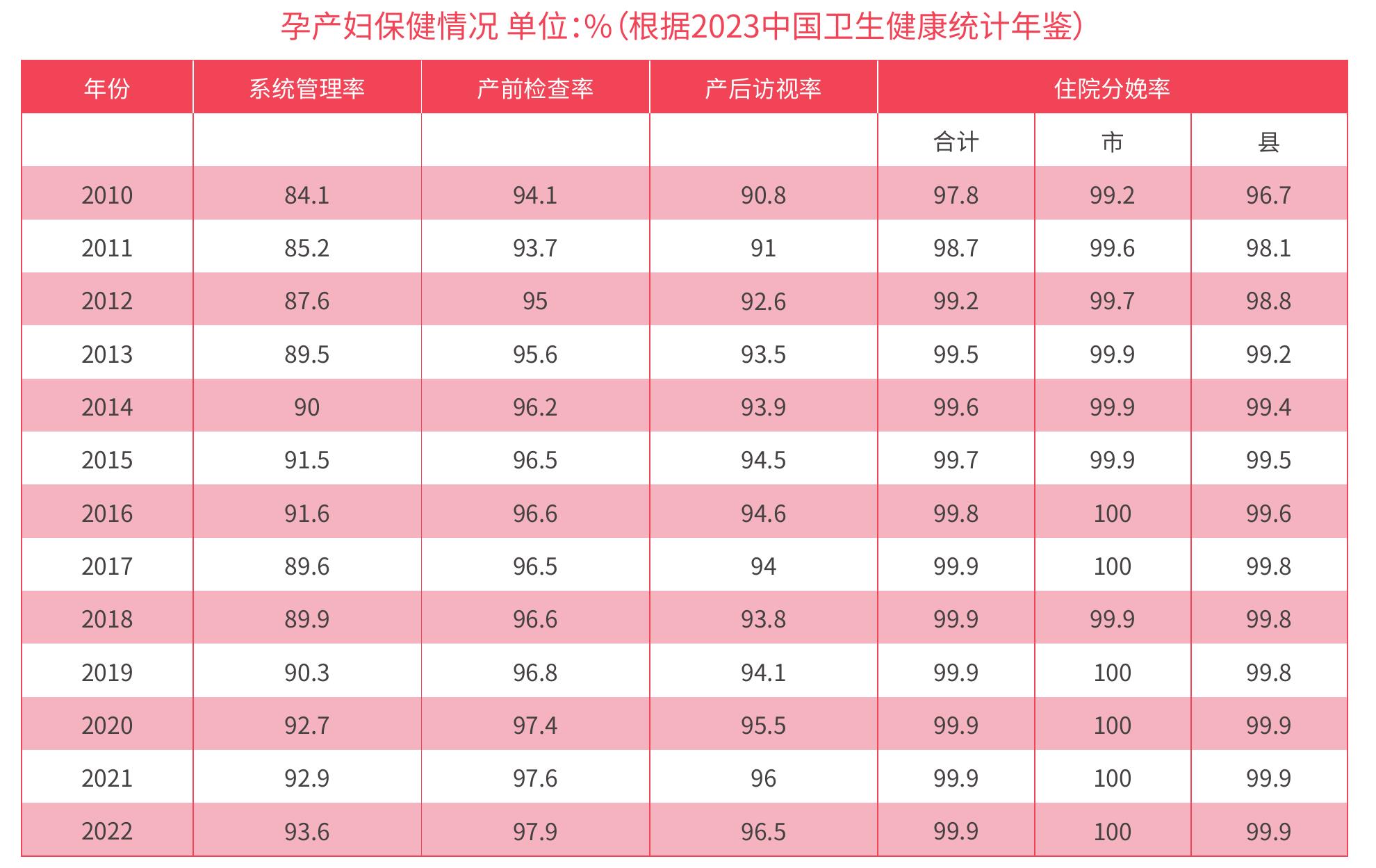 孕产妇保健情况单位：%（根据2023中国卫生健康统计年鉴）
