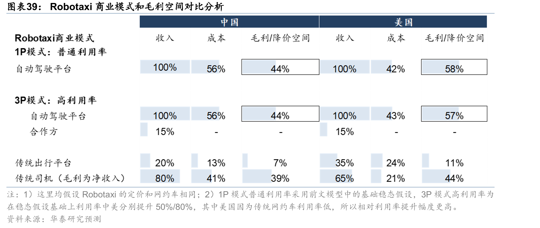 Robotaxi商业模式和毛利空间对比分析