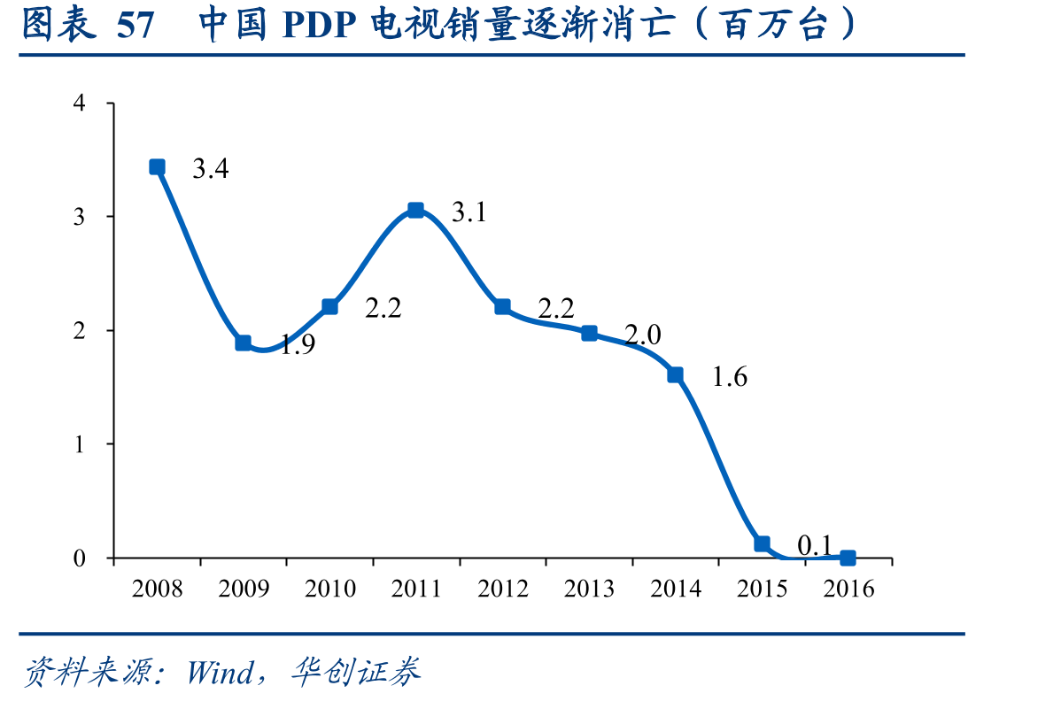 图表57中国PDP电视销量逐渐消亡（百万台）
