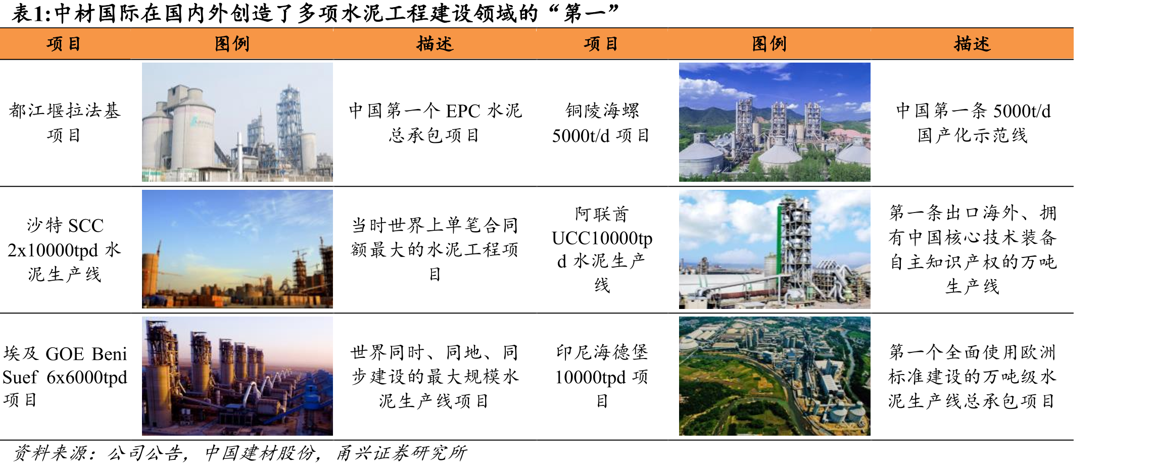 中材国际在国内外创造了多项水泥工程建设领域的“第一”
