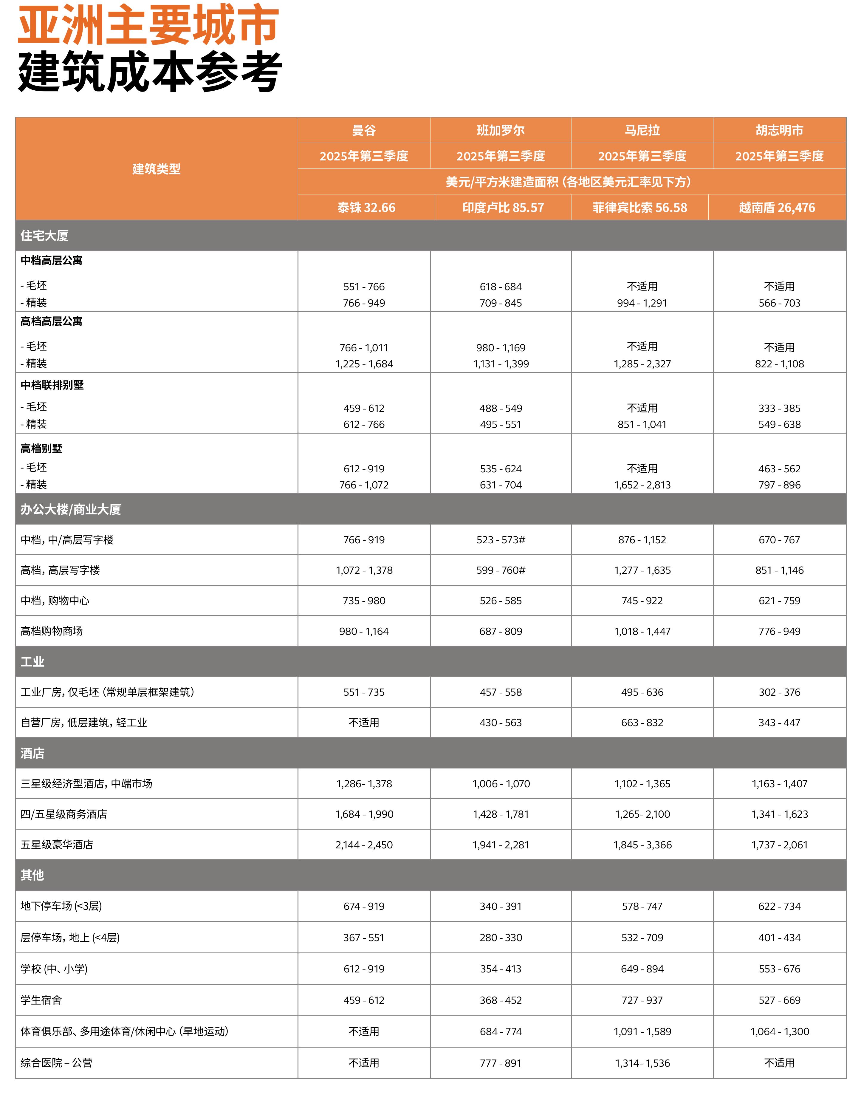 建筑工程产值 (港币百万)_第3页
