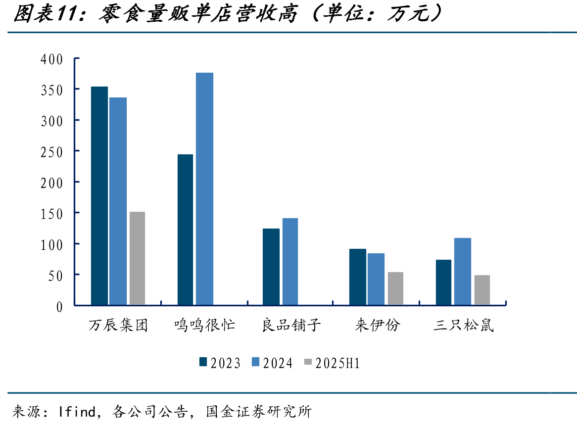 零食量贩单店营收高（单位：万元）
