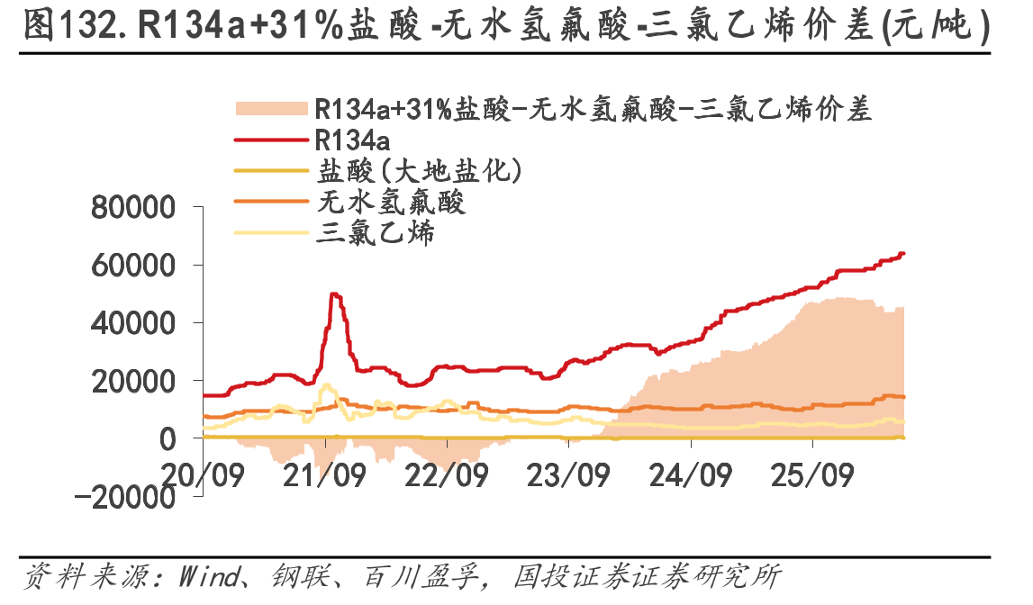 图132.R134a+31%盐酸-无水氢氟酸-三氯乙烯价差(元/吨)