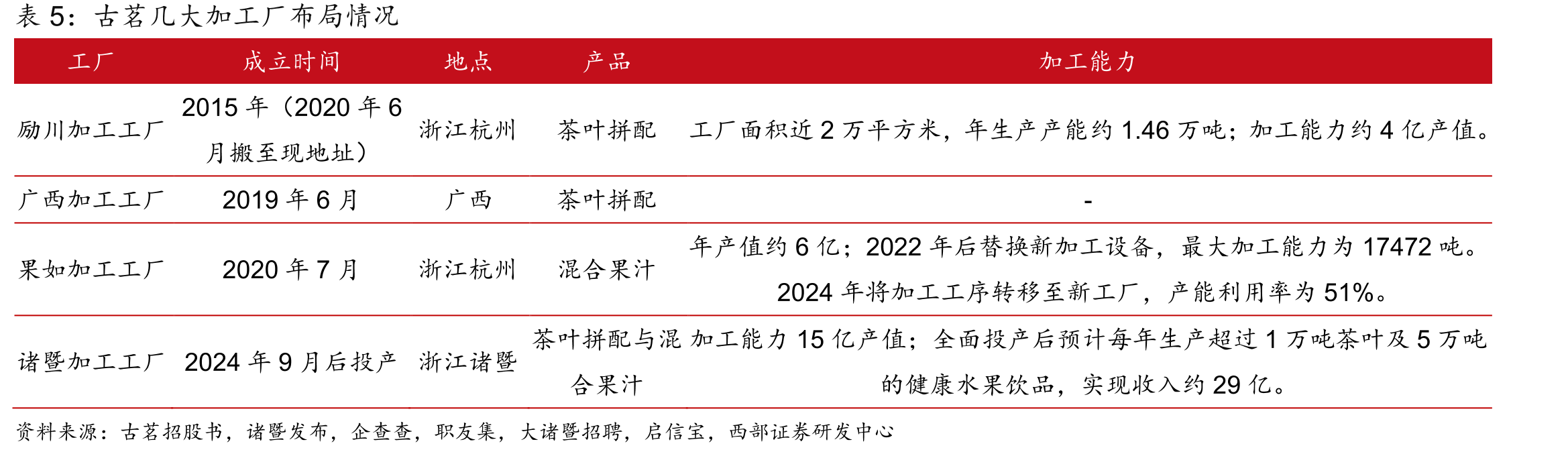 古茗几大加工厂布局情况