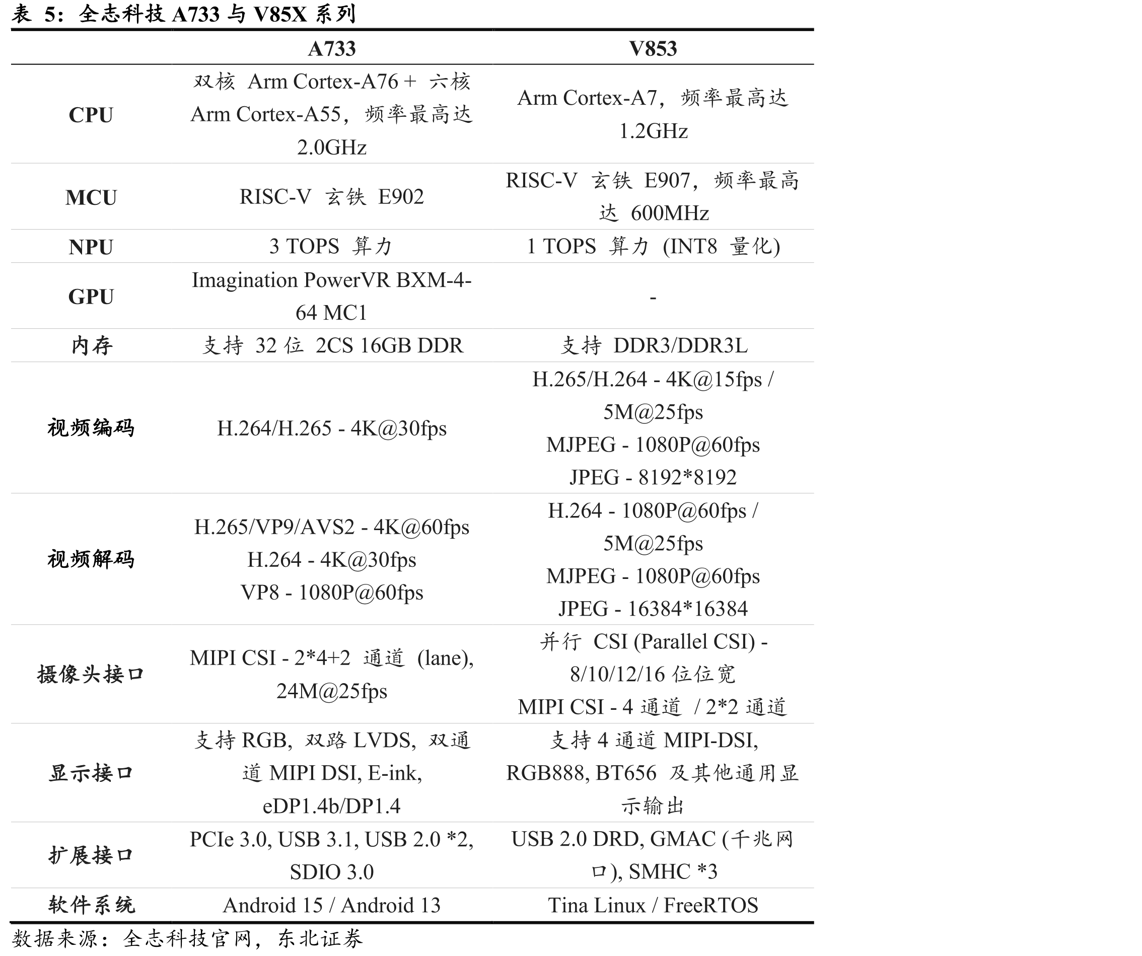 2023-2025年Alchip应用领域_第5页