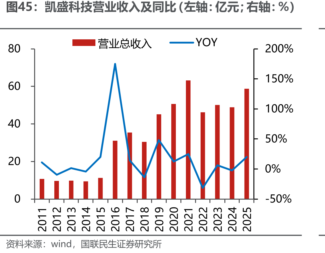 凯盛科技营业收入及同比（左轴：亿元；右轴：%）