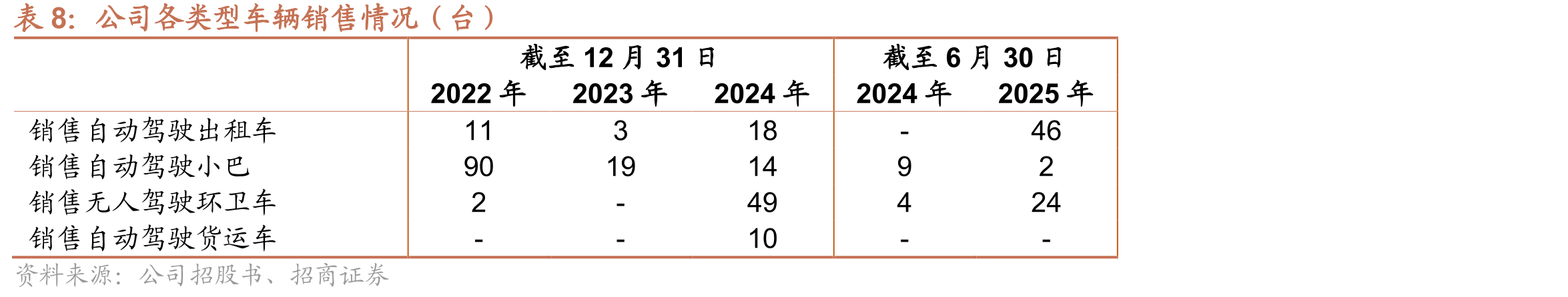 特斯拉Robotaxi业务里程碑与未来规划（2025–2027年）_第3页