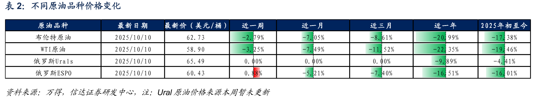 美国中西部（PADD2）商业原油库存（万桶）_第2页