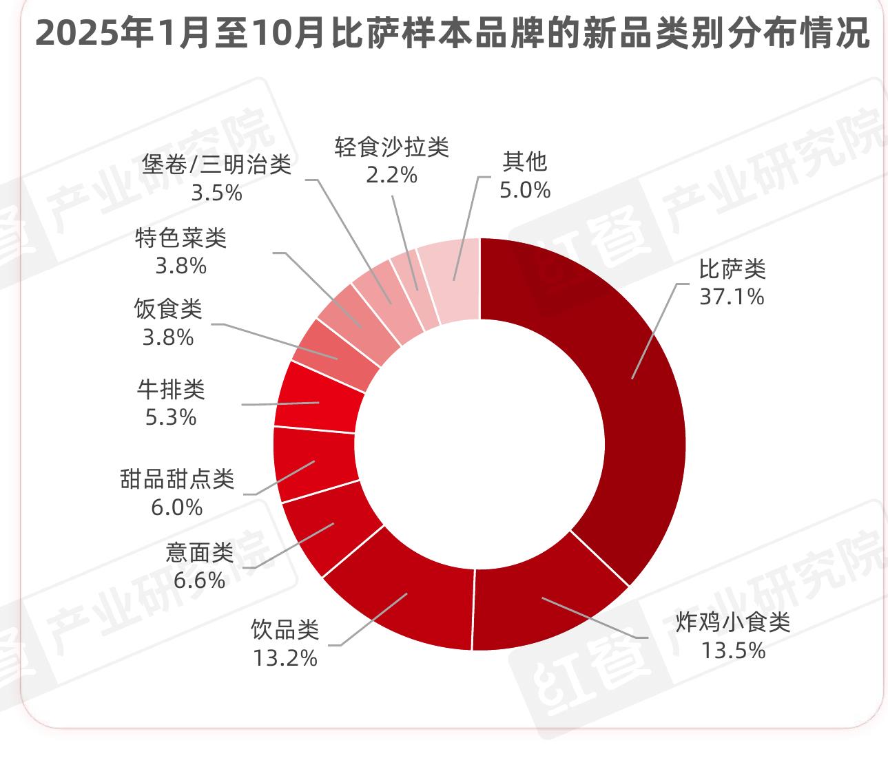 2025年全国比萨门店密度T0P10省级行政区_第5页
