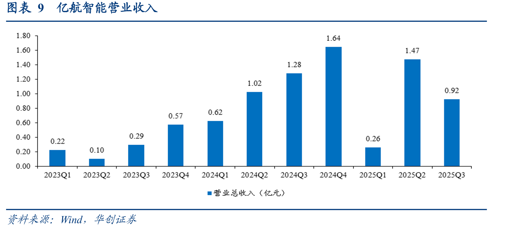 图表4国内eVTOL主机厂取证进度_第4页