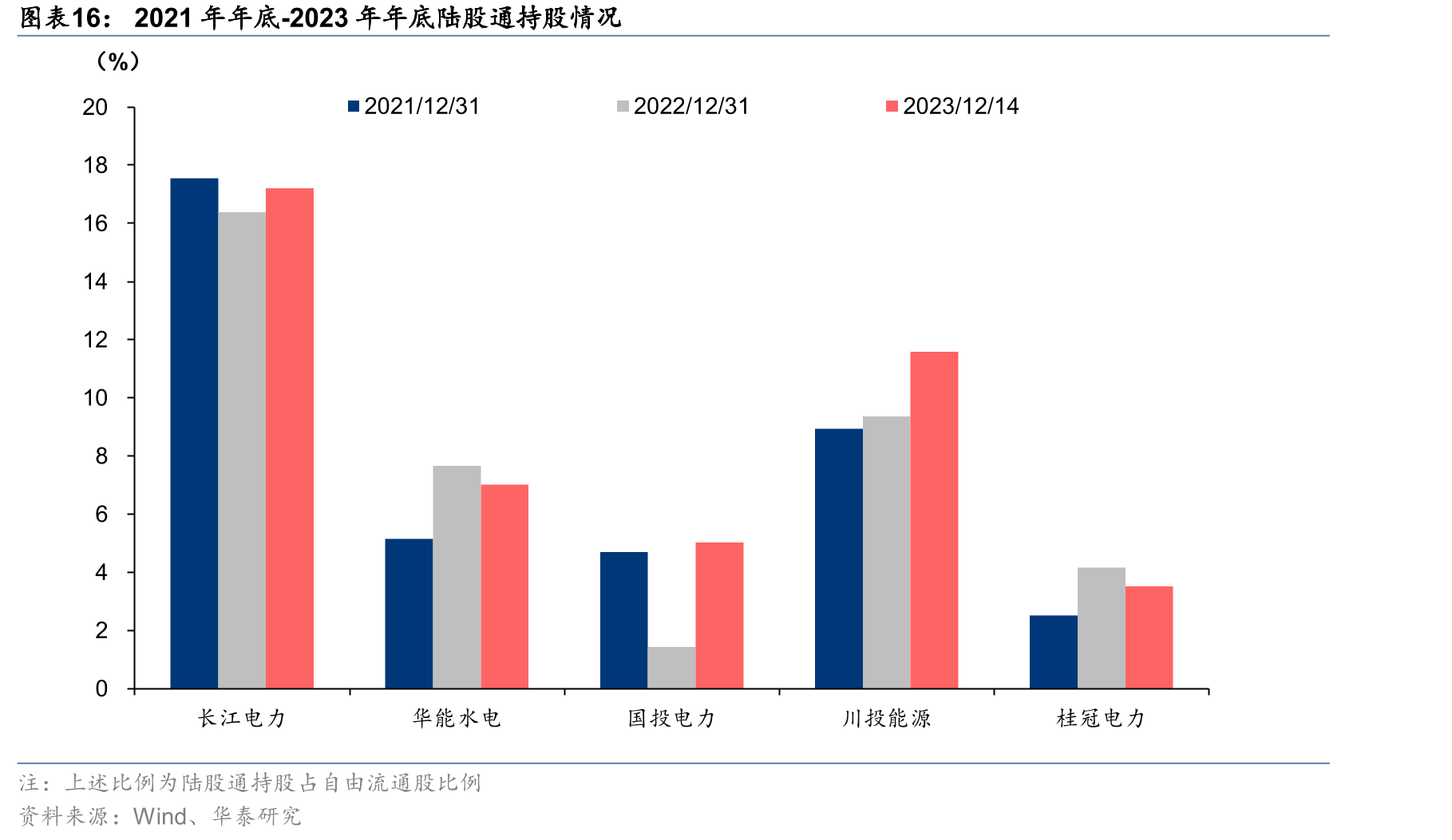 2021年年底-2023年年底陆股通持股情况