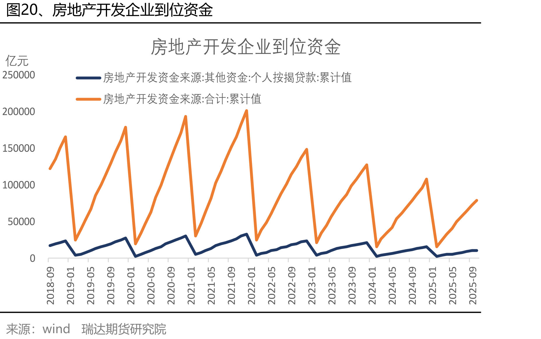 图20、房地产开发企业到位资金