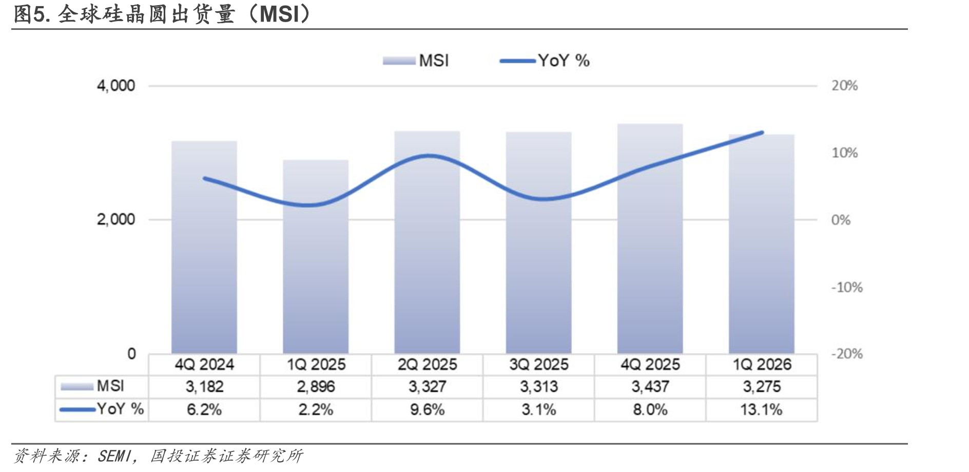 图5.全球硅晶圆出货量（MSI）