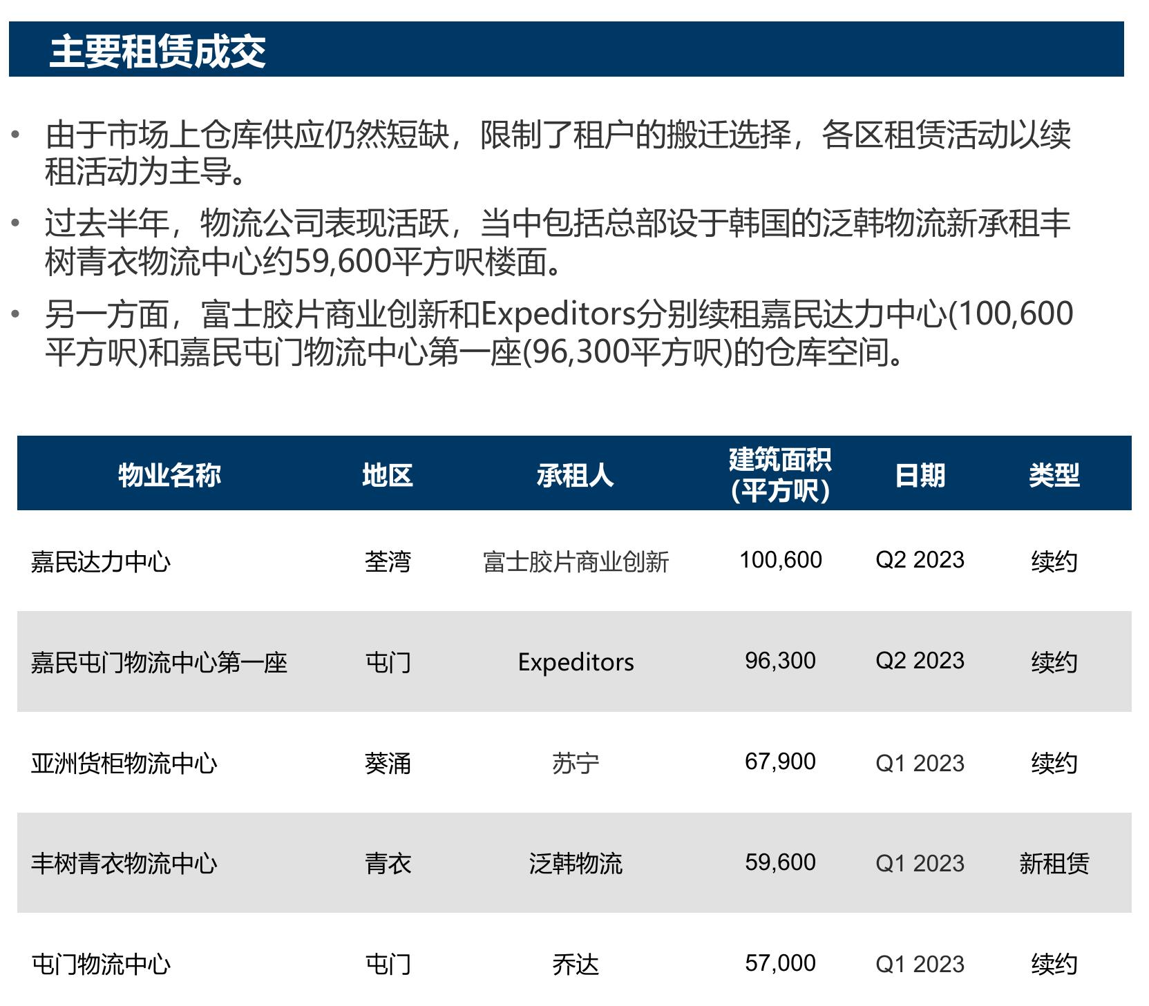 内地物流地产运营商-2023年上半年度_第2页