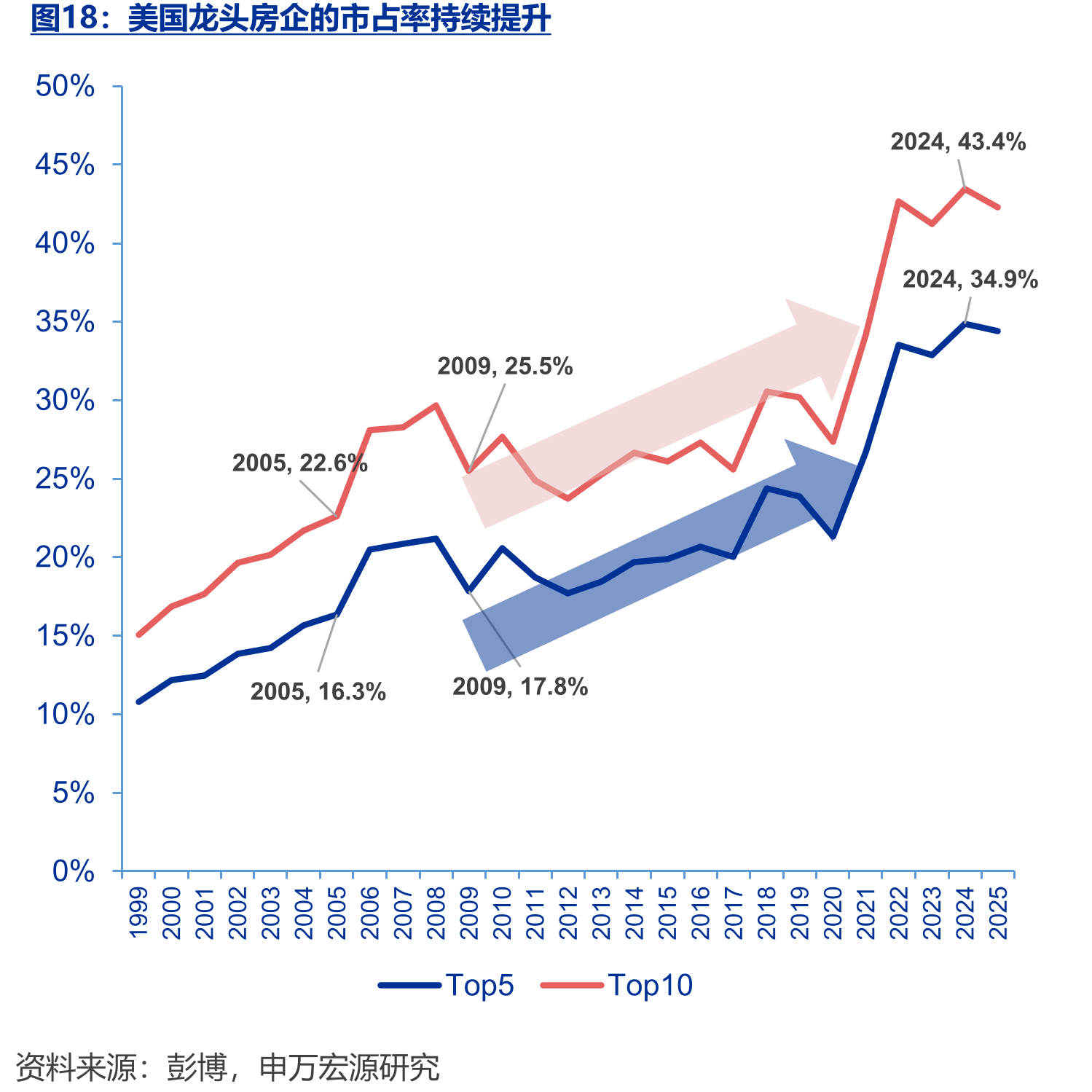 美国龙头房企的市占率持续提升