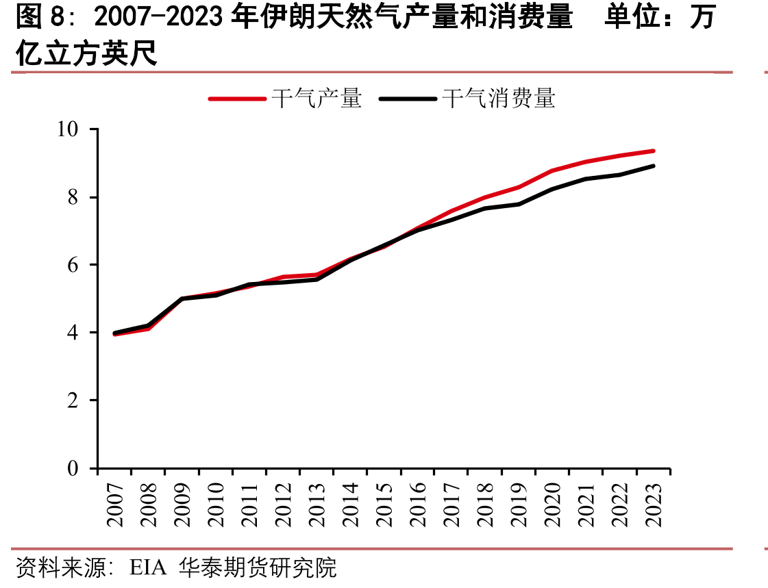 2022年伊朗各燃料发电量单位：太瓦时_第3页