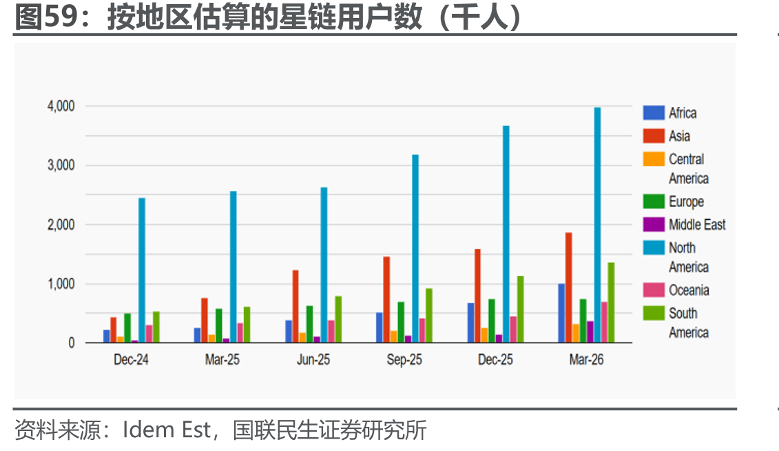 按地区估算的星链用户数（千人）