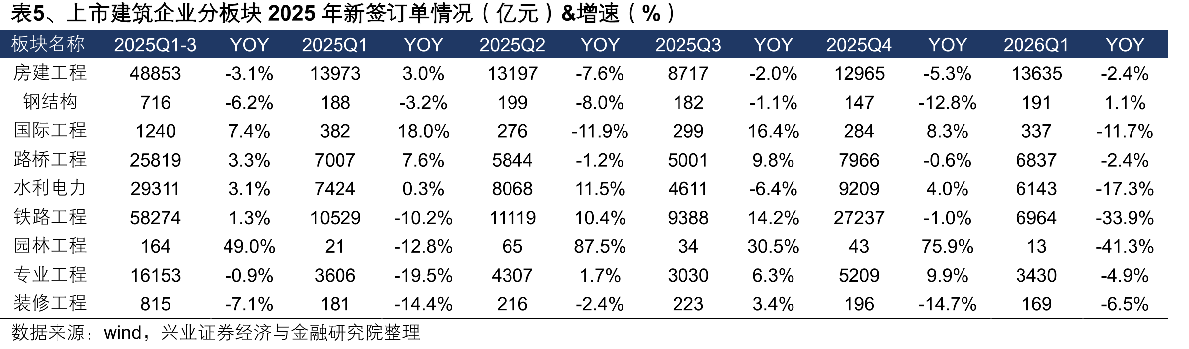 表5、上市建筑企业分板块2025年新签订单情况（亿元）&增速（%）