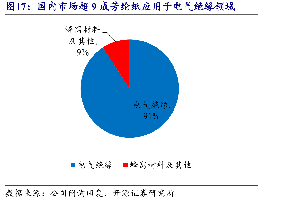 国内市场超9成芳纶纸应用于电气绝缘领域