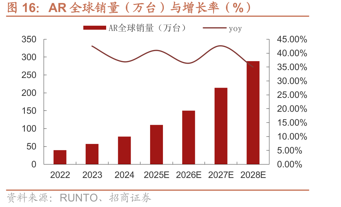 AR全球销量（万台）与增长率（%）