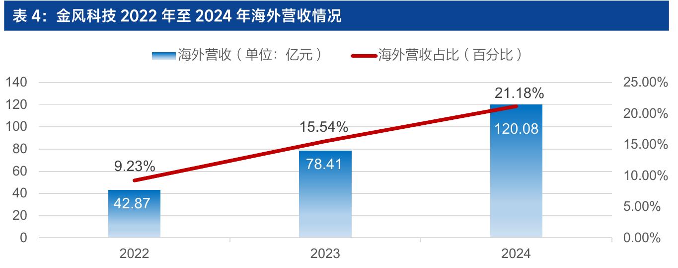 表4：金风科技2022年至2024年海外营收情况