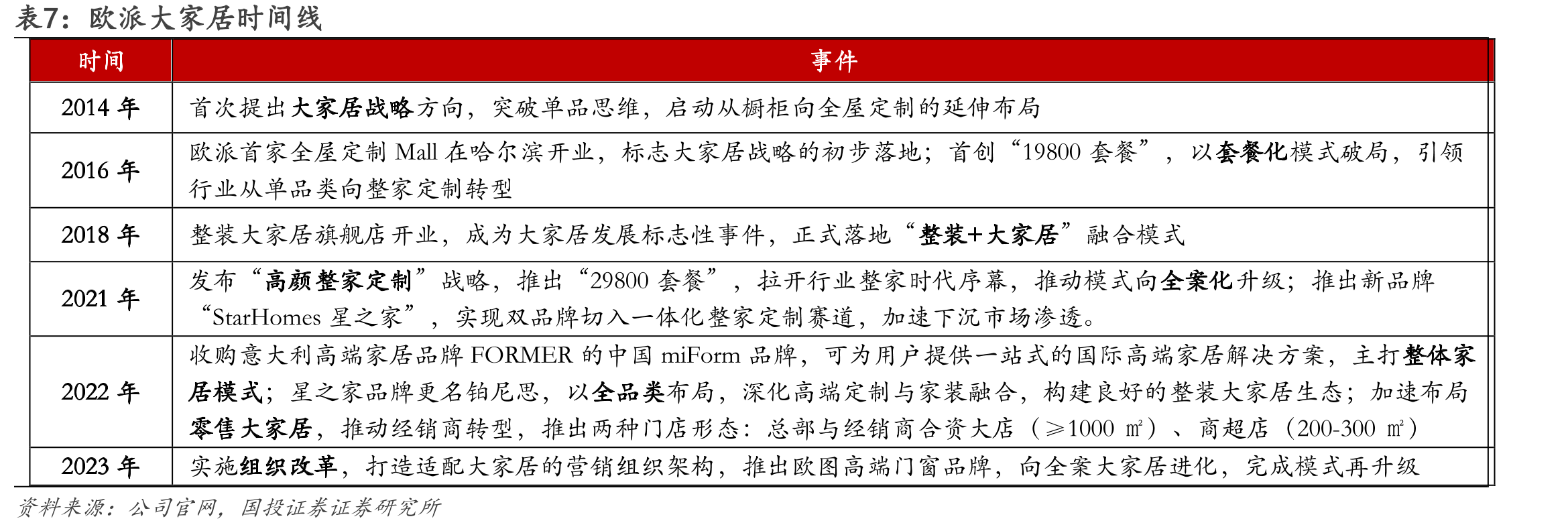 图6.全国房地产开发投资累计值及增速_第4页