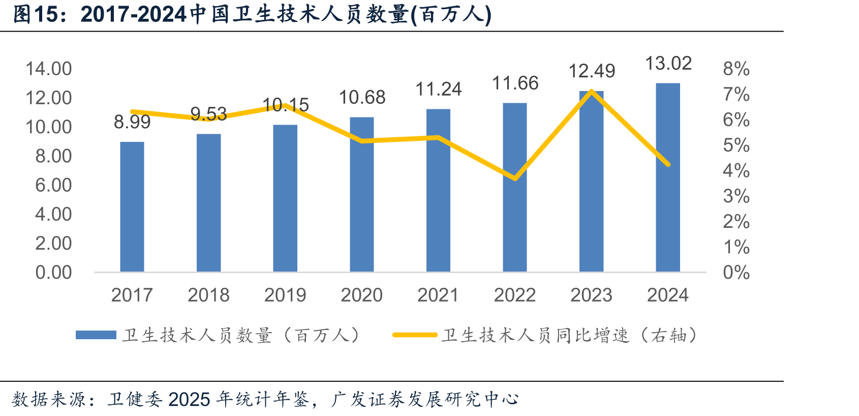 2017-2024中国卫生技术人员数量(百万人)