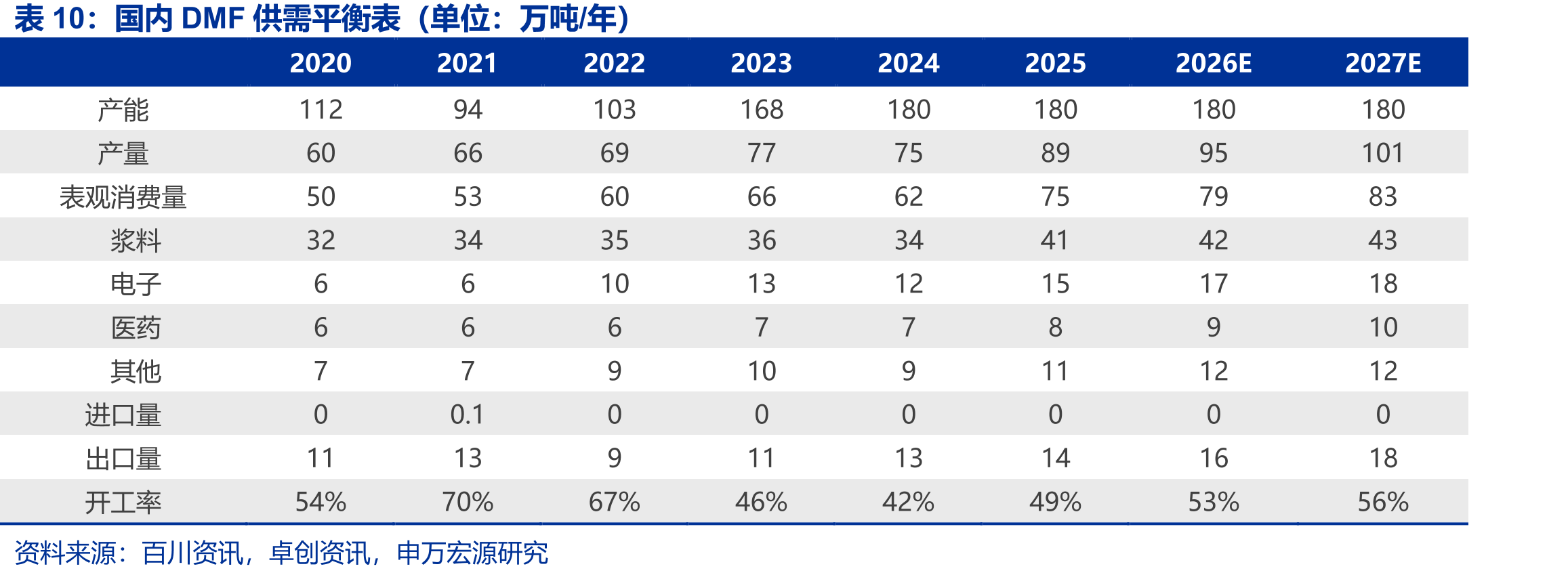 国内DMF供需平衡表（单位：万吨/年）