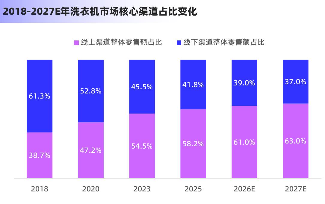 2018-2027E年洗衣机市场核心渠道占比变化