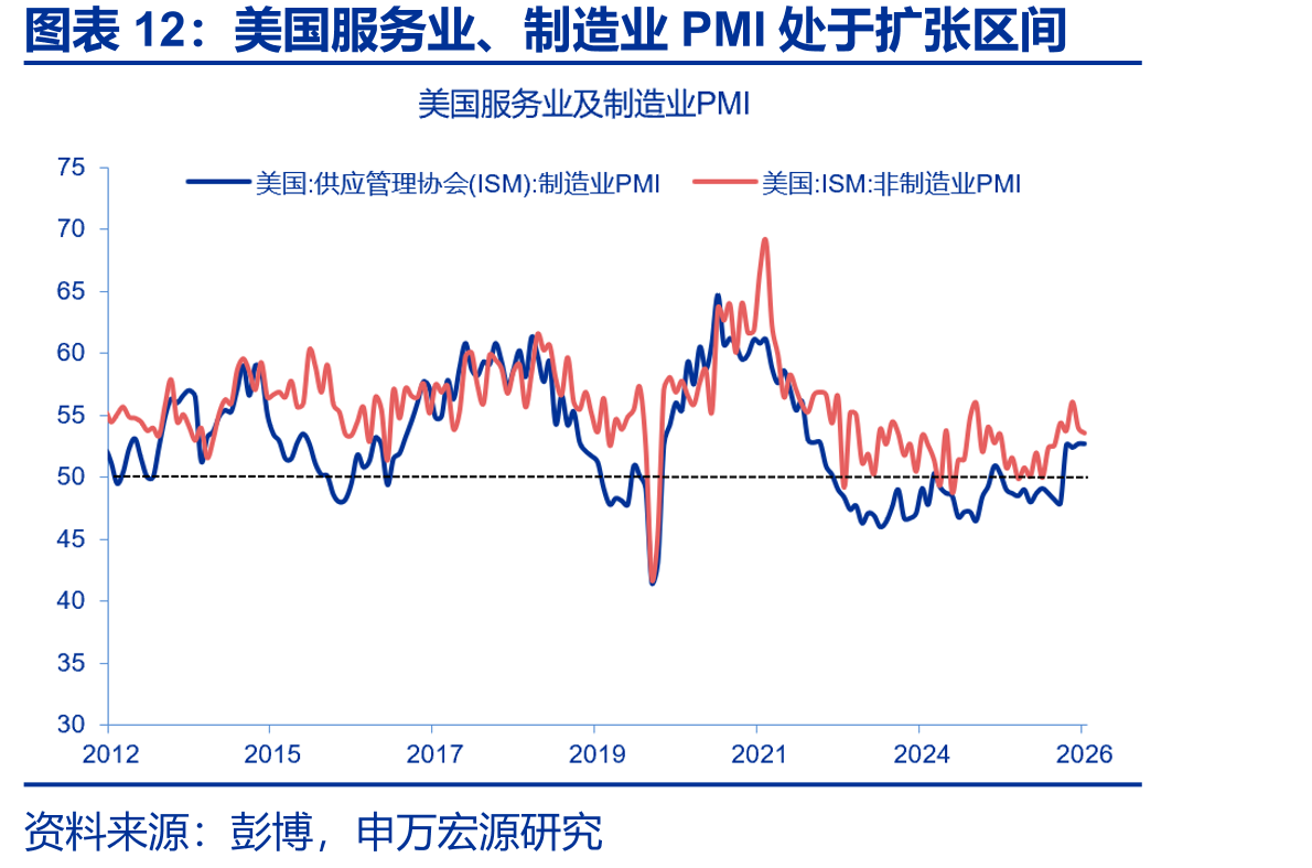 美国服务业、制造业PMI处于扩张区间