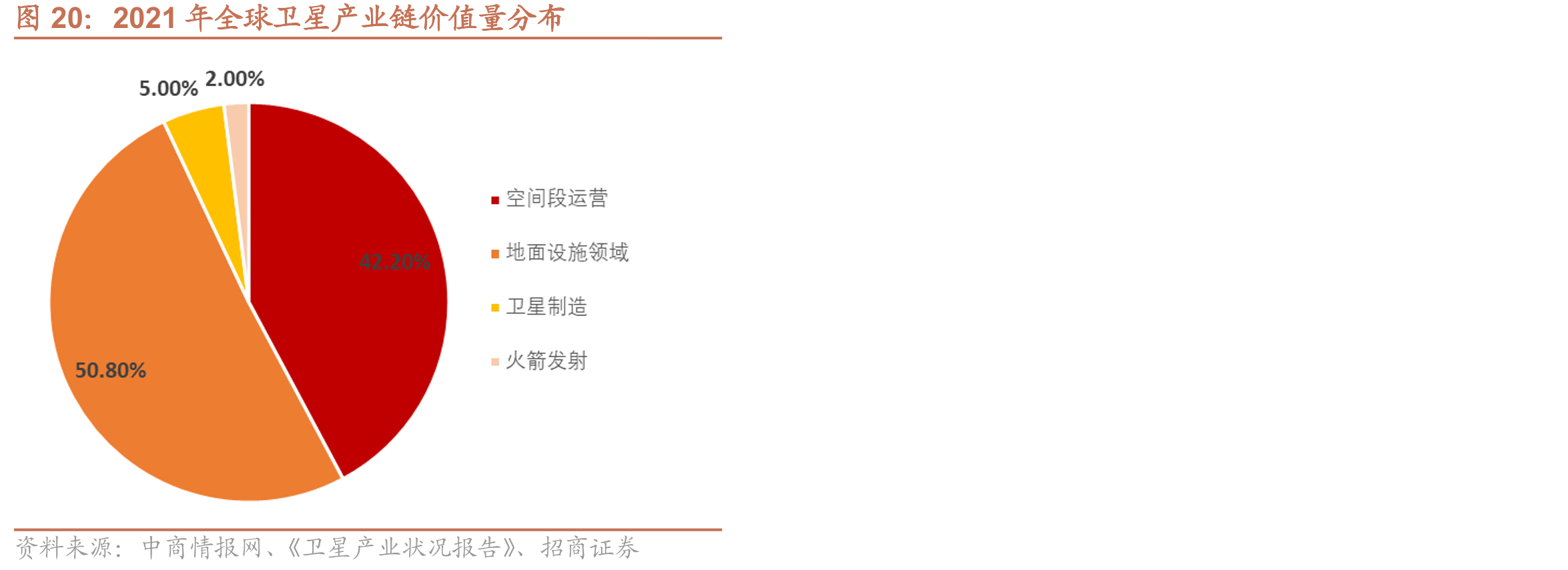 2021年全球卫星产业链价值量分布