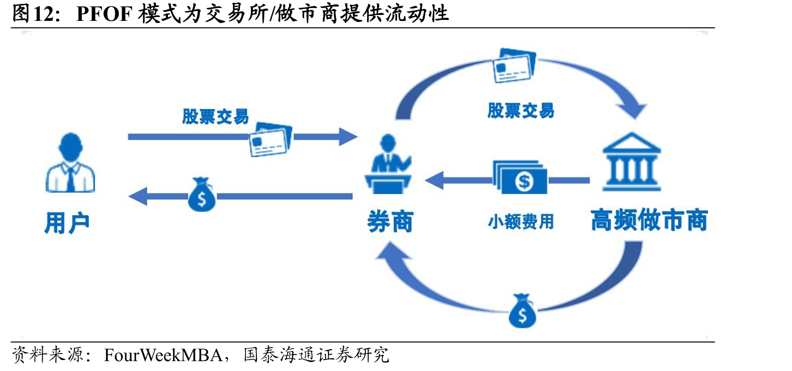 PFOF模式为交易所/做市商提供流动性