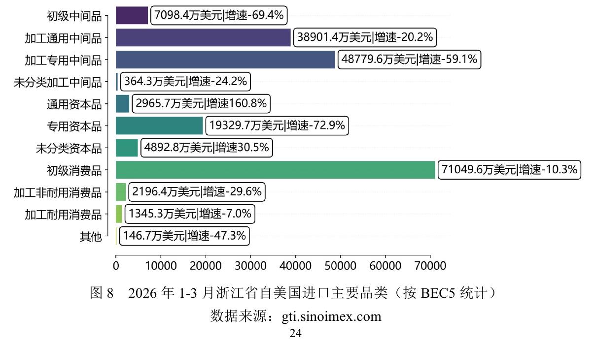 图8 2026年1-3月浙江省自美国进口主要品类（按BEC5统计）