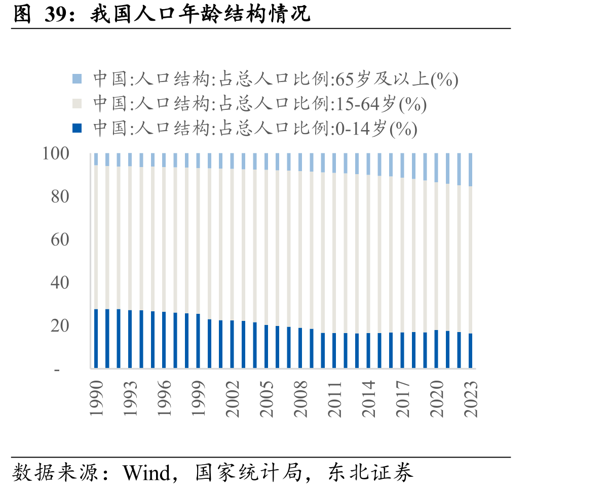 我国人口年龄结构情况